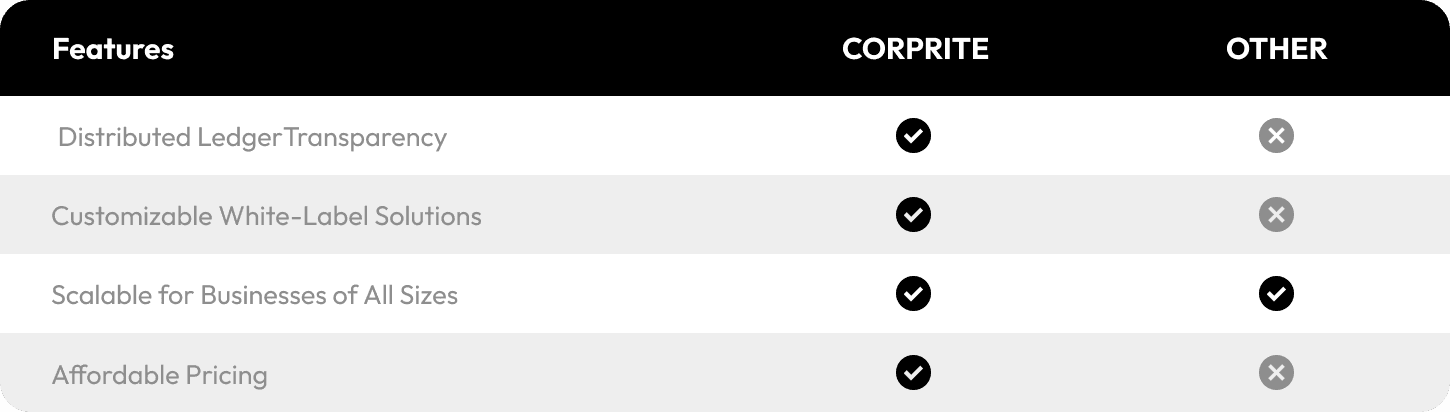 Why Choose Corprite